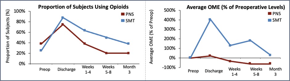 Chart for further Support for PNS as Opioid Alternative for Acute Pain